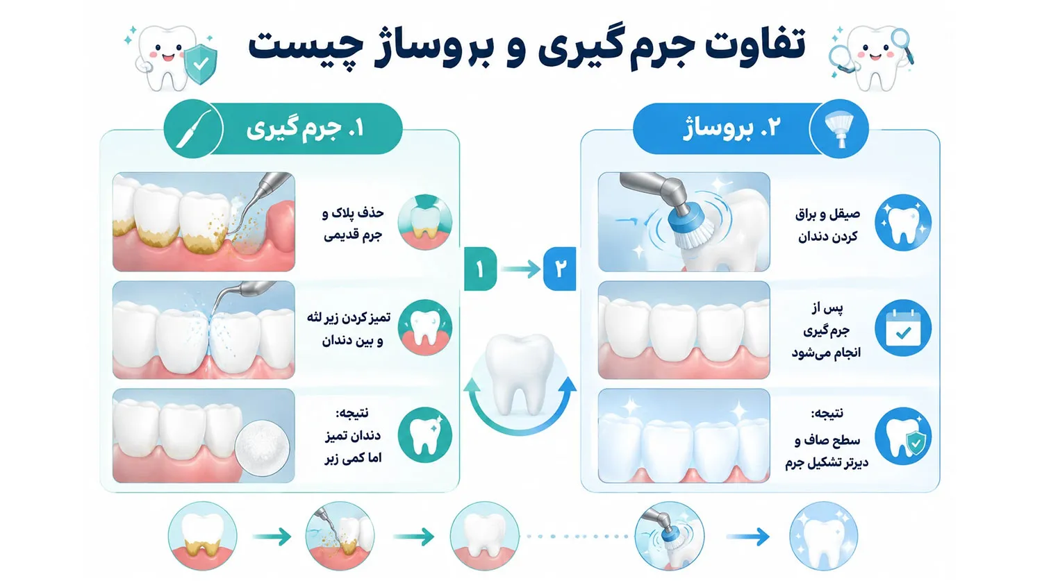 فرق جرمگیری و بروساژ دندان difference polishing scaling