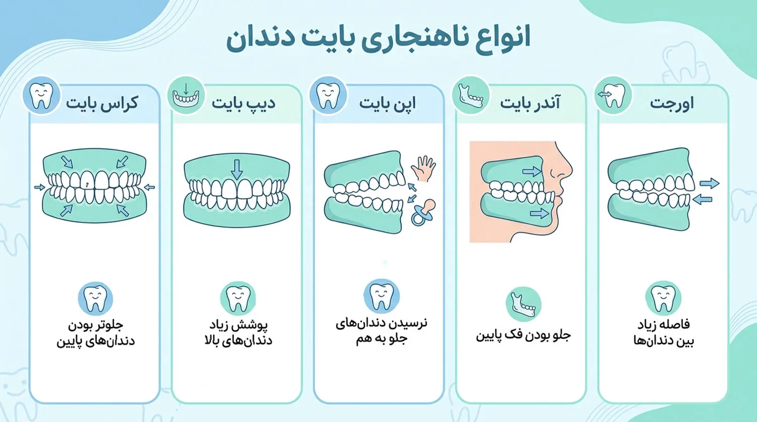 انواع بایت دندان و ناهنجاری های آن malocclusion types