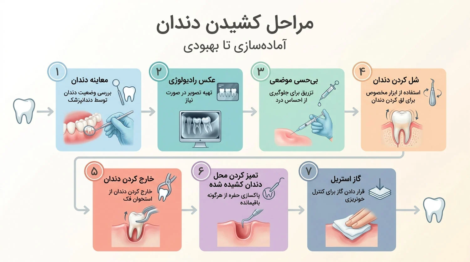 مراحل کشیدن دندان tooth extraction steps