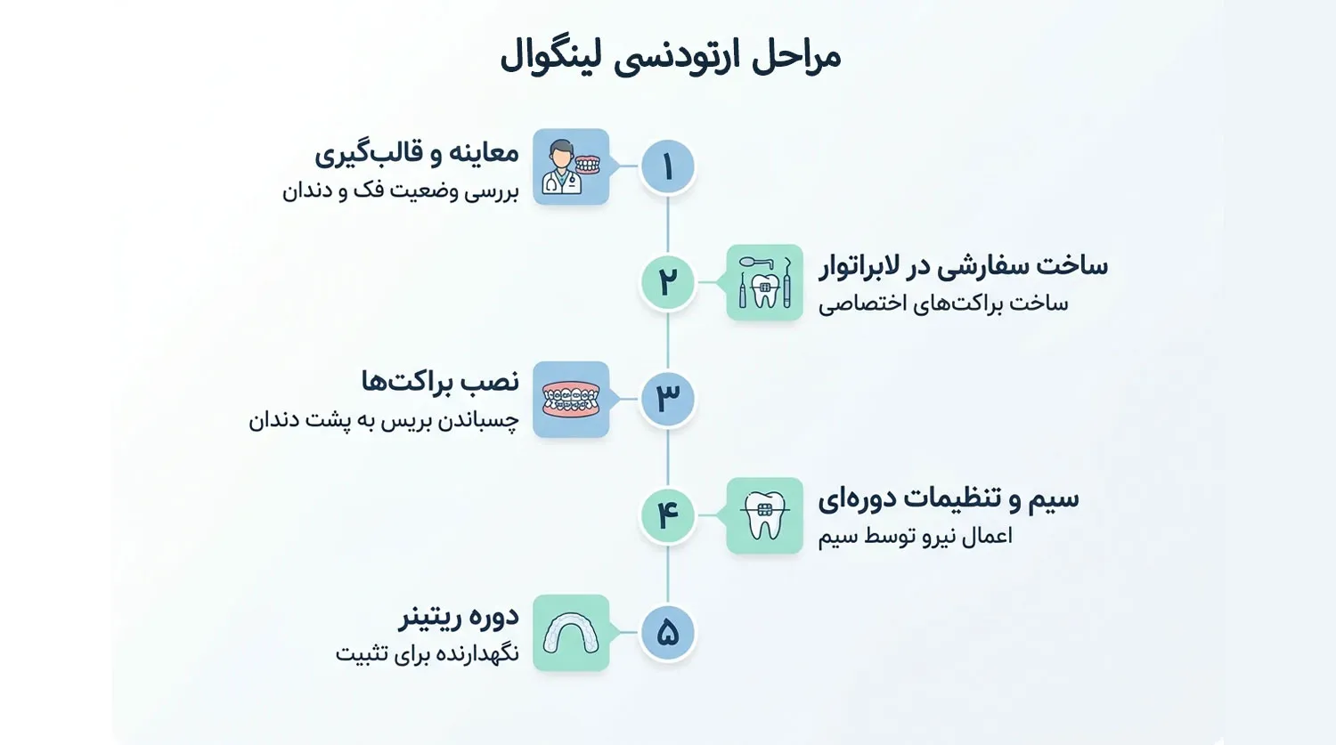 مراحل ارتودنسی لینگوال lingual orthodontics steps