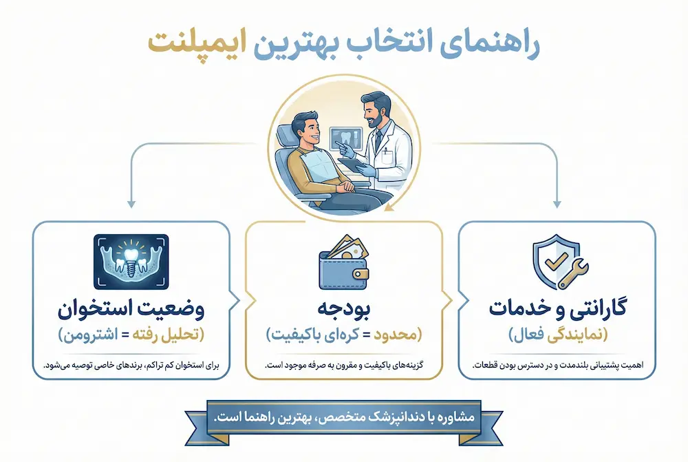 راهنمای انتخاب بهترین برند ایمپلنت دندان  guide of choose best dental implant