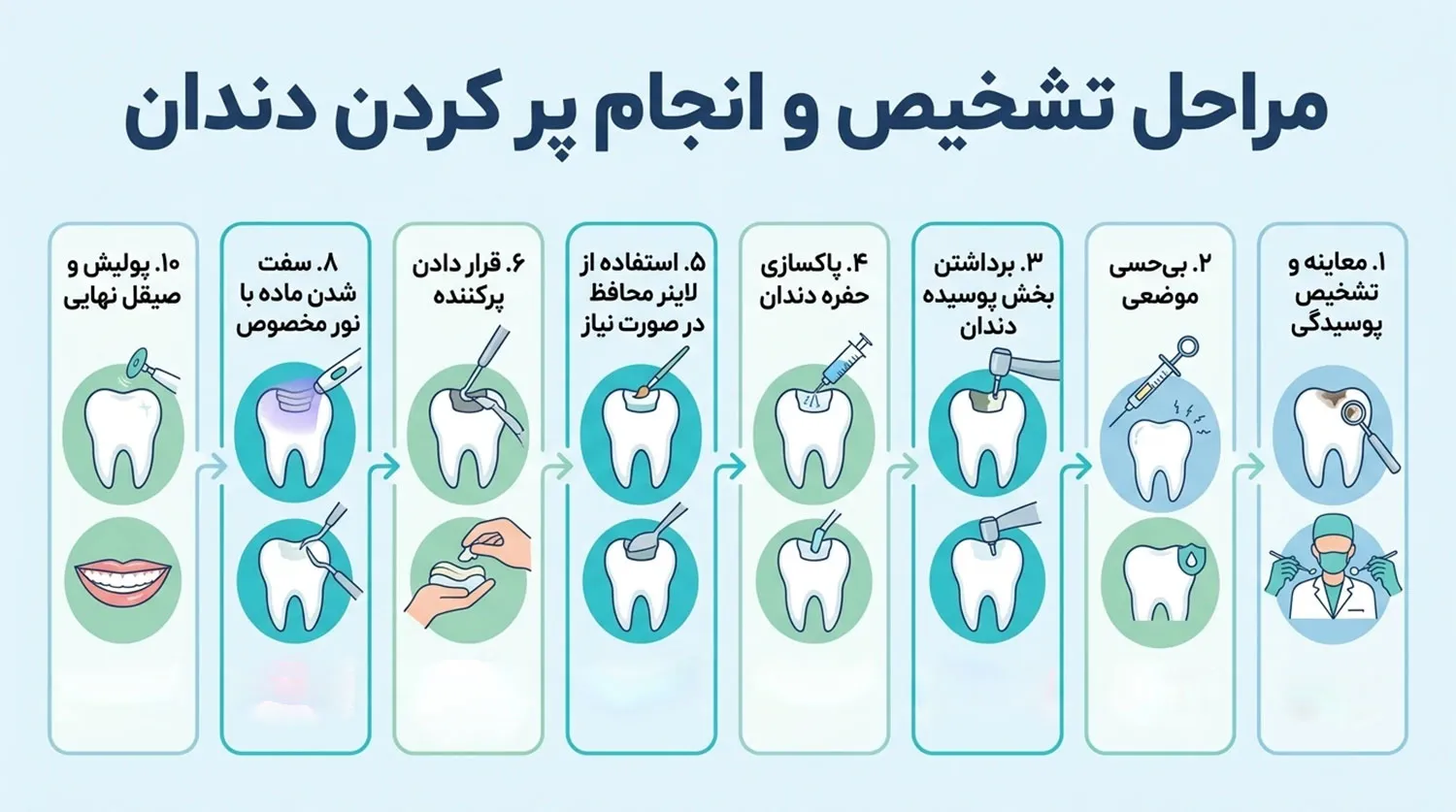 مراحل پر کردن دندان tooth filling steps