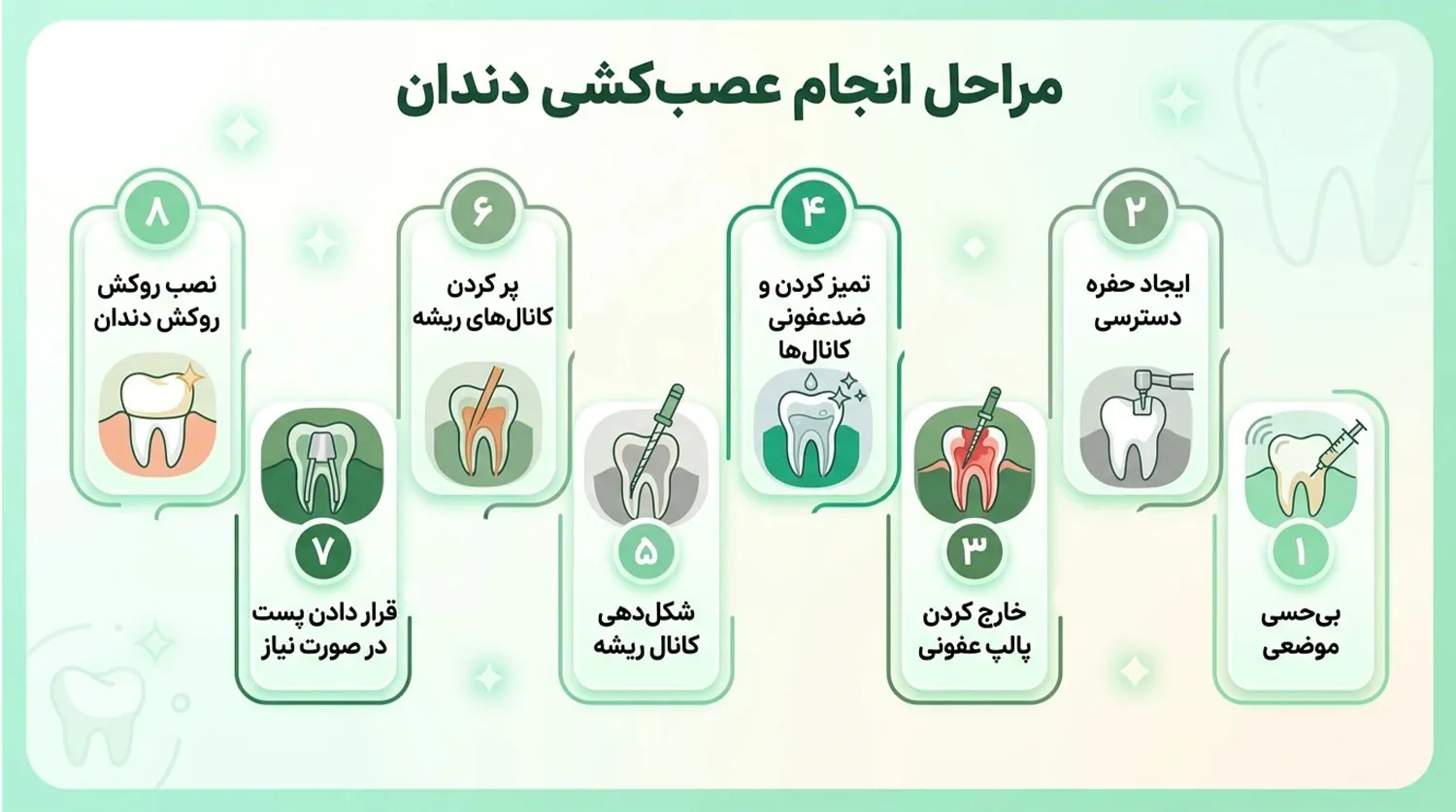 مراحل عصب کشی دندان root canal steps