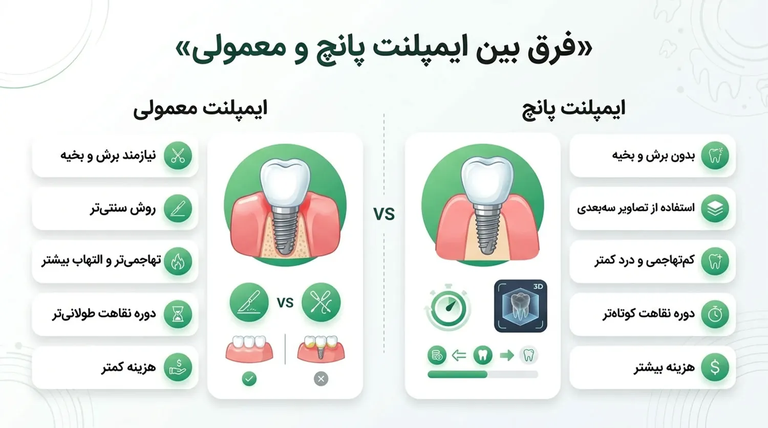 فرق ایمپلنت معمولی با ایمپلنت پانچ punch vs conventional implant
