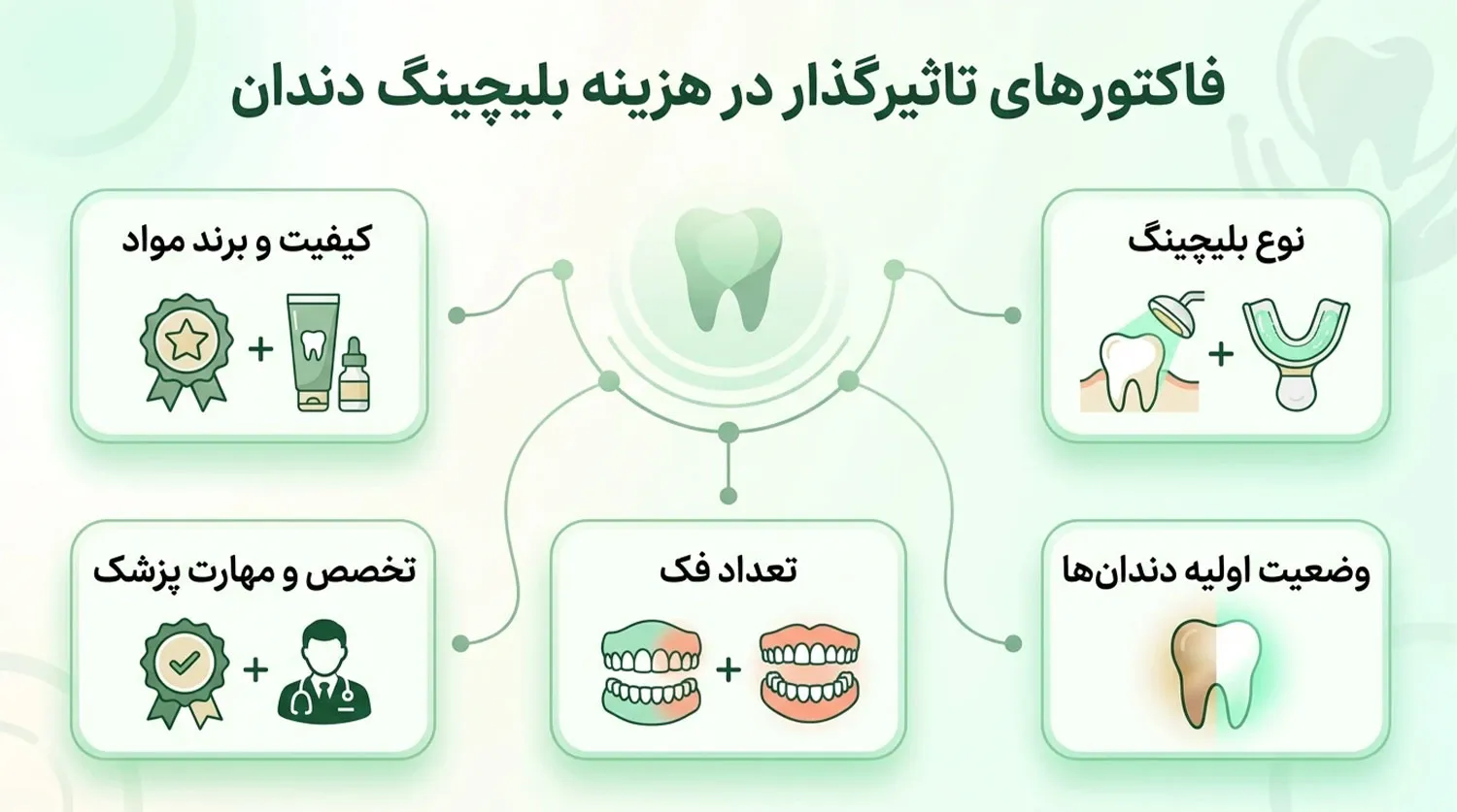 فاکتورهای موثر بر هزینه بلیچینگ دندان bleaching cost factors