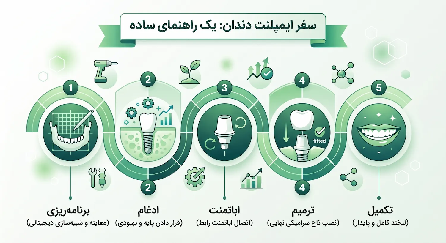 مراحل کاشت ایمپلنت کره‌ای