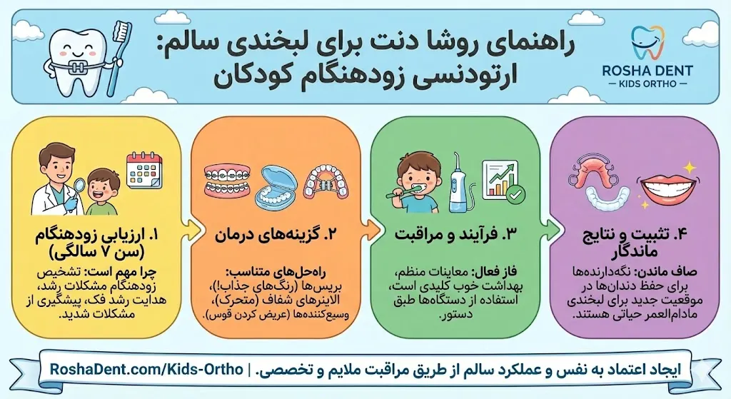 اینفوگرافی ارتودنسی کودکان در کلینیک دندانپزشکی روشا دنت kids and children orthodontics in roshadental clinic مراحل انجام procedure