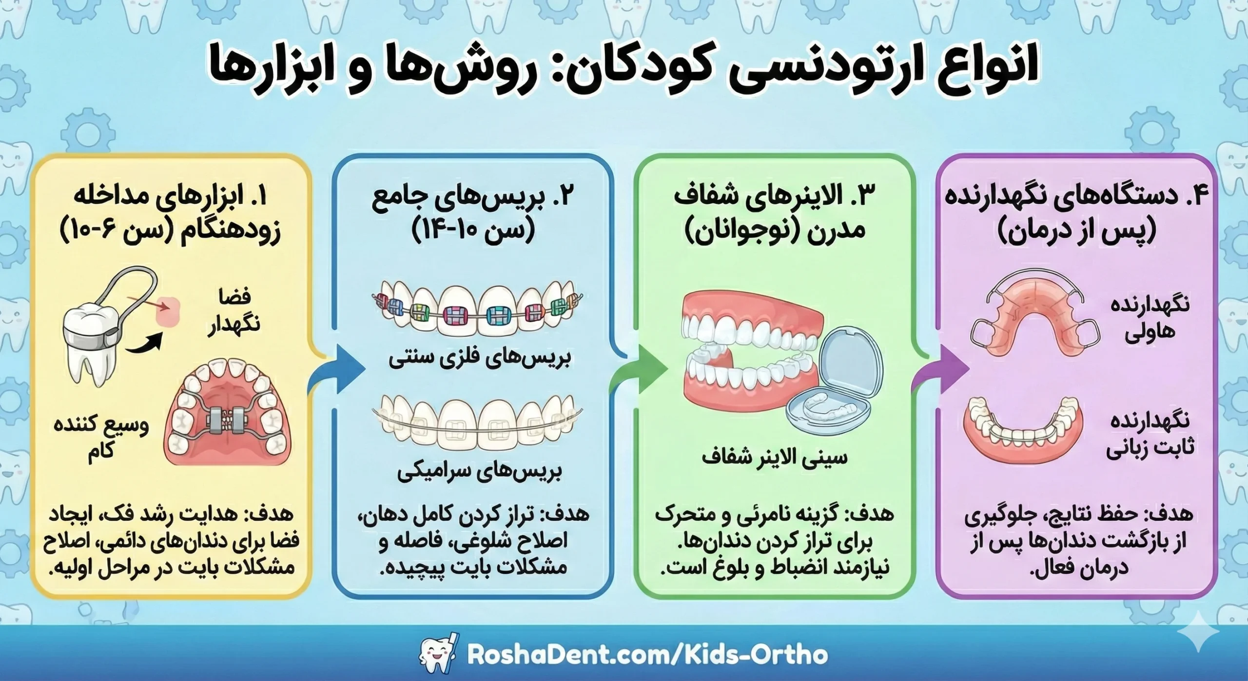 اینفوگرافی ارتودنسی کودکان در کلینیک دندانپزشکی روشا دنت kids and children orthodontics in roshadental clinic اجزای ارتودنسی و انواع ارتودنسی orthodontics types and parts