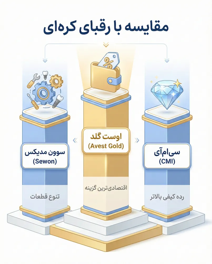 مقایسه ایمپلنت اوست گلد با رقبا avest gold market comparison