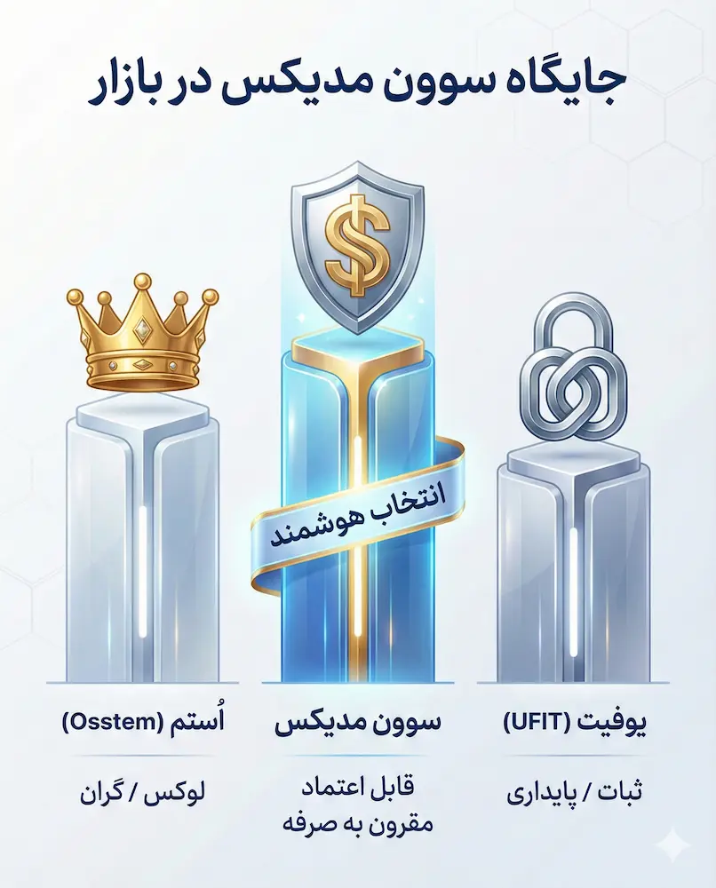 جایگاه سوون مدیکس در بازار sewon medix's position in the market