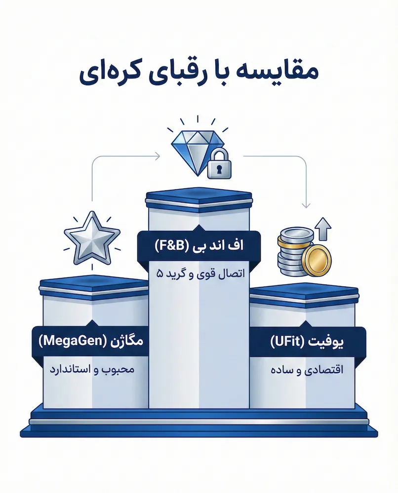 مقایسه ایمپلنت اف اند بی با سایر رقبا Market Comparison with f and b
