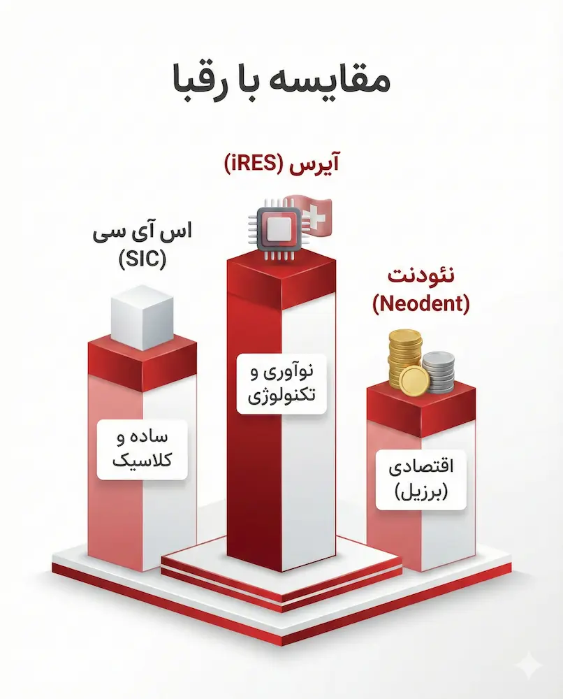 مقایسه ایمپلنت آیرس با سایر رقبا market comparison with ires implant