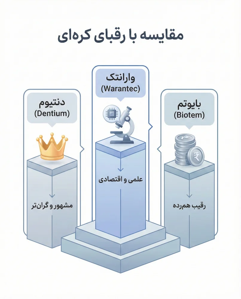 مقایسه ایمپلنت وارانتک با سایر رقبا market comparison with warantec implant
