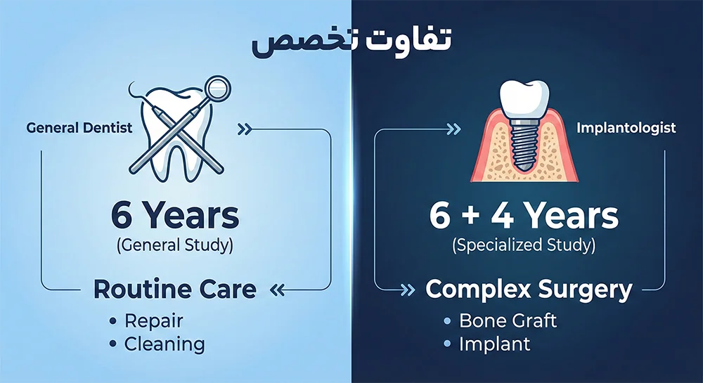 تفاوت ایمپلنتولوژیست و دندانپزشک عمومی general dentist vs implantologist